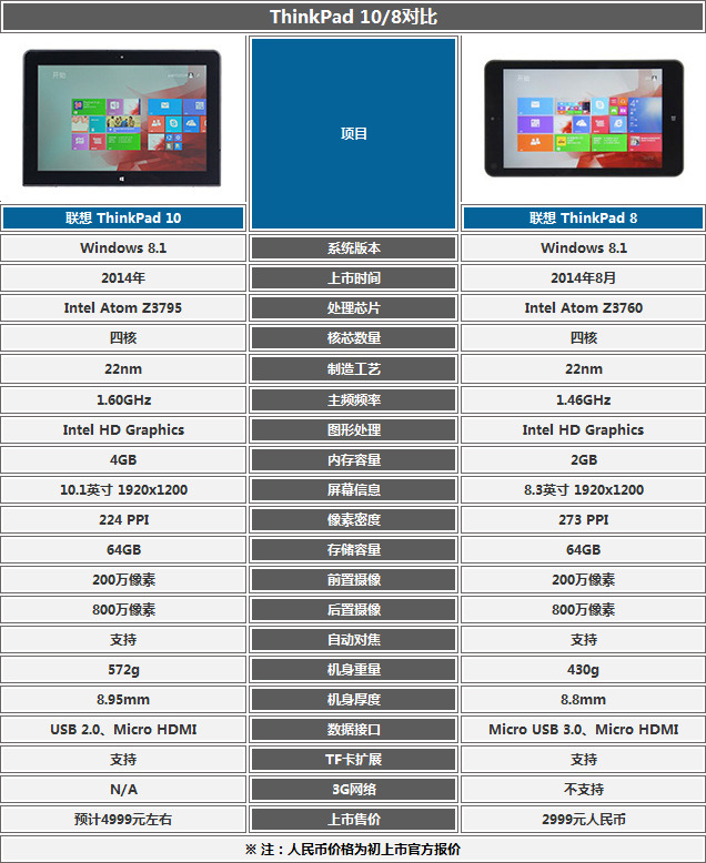 硬朗精英专业范儿 联想thinkpad 10评测 