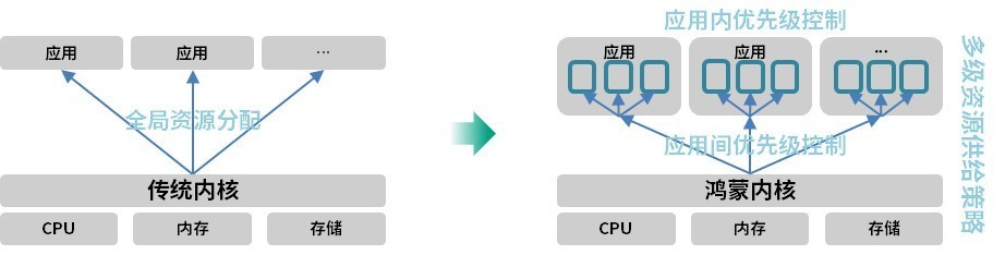 华为鸿蒙内核成为harmonyos next流畅安全新基座