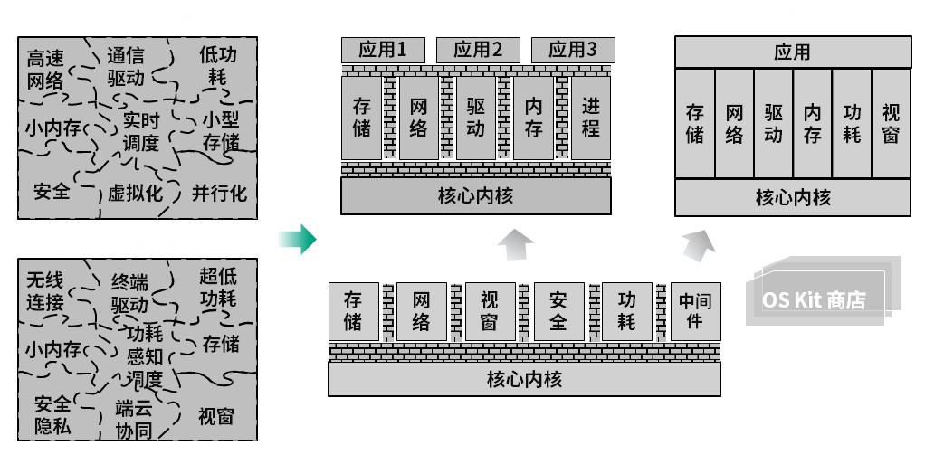 华为鸿蒙内核成为harmonyos next流畅安全新基座