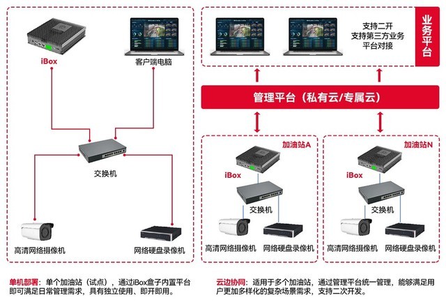 跃上云端 驾驭未来，天翼云ibox“慧眼”见天下