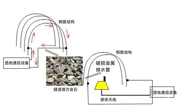 无线透地通信终端助力隧道施工应急救援通信!