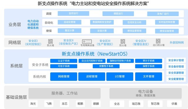 实力见证，中兴新支点国产操作系统已在电网广泛应用