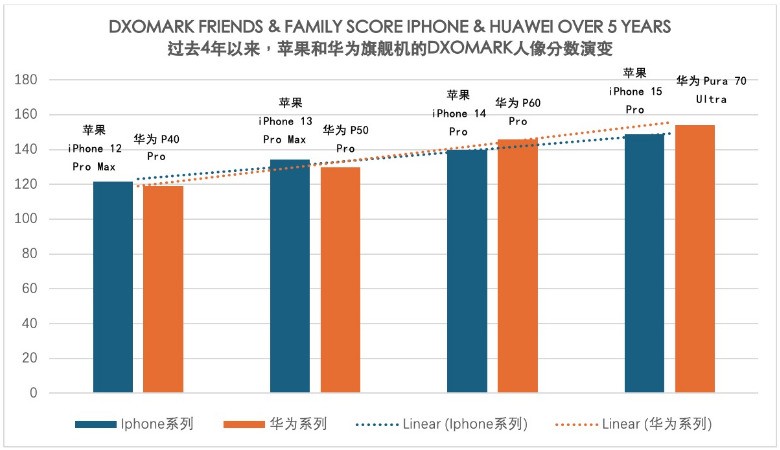 继欧洲和印度之后，dxomark在中国开展智能手机人像摄影研究