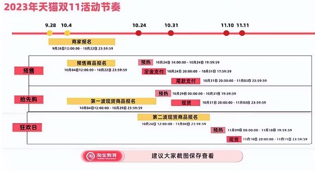 2023年“双十一”它来了!时间表公布:淘宝天猫双11比京东早一天开始结束