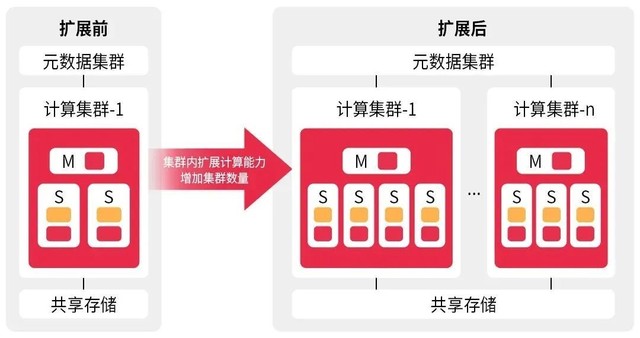 天翼云新一代云原生分析型数据库，助力企业轻松应对海量数据