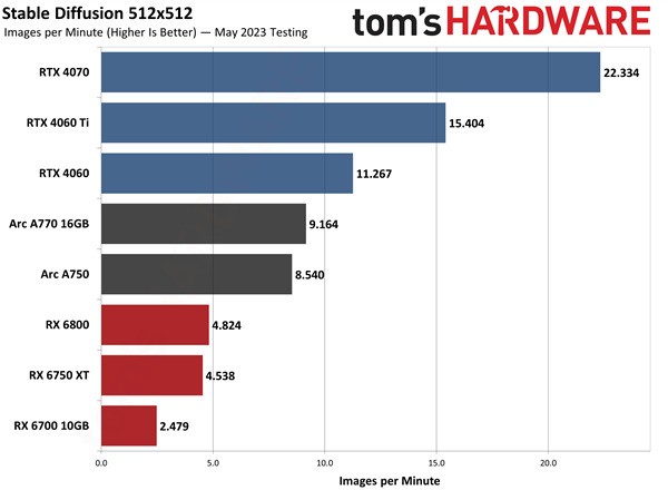 intel跑步进入ai pc时代！13代酷睿支持160亿参数大模型、arc显卡提速54％