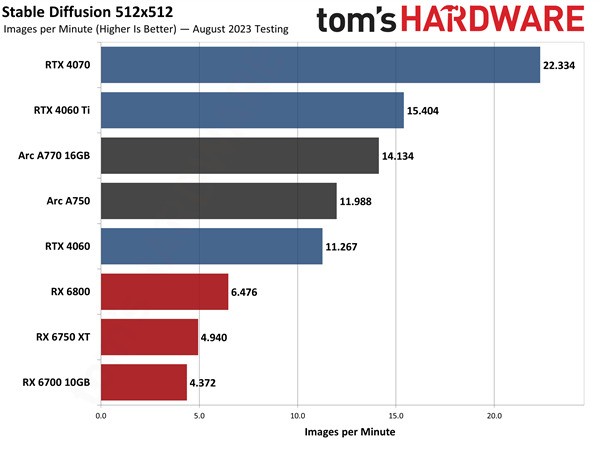 intel跑步进入ai pc时代！13代酷睿支持160亿参数大模型、arc显卡提速54％