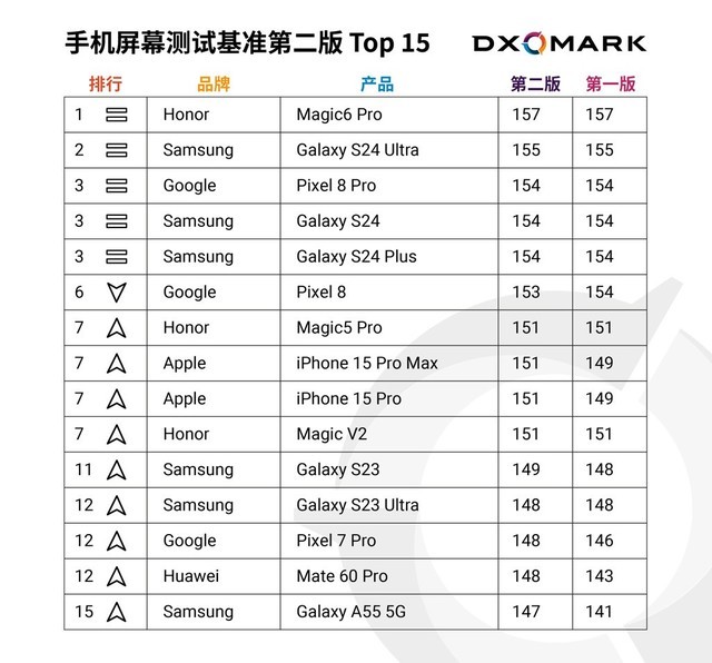 dxomark 推出手机屏幕测试基准更新及最新舒眼屏幕标志